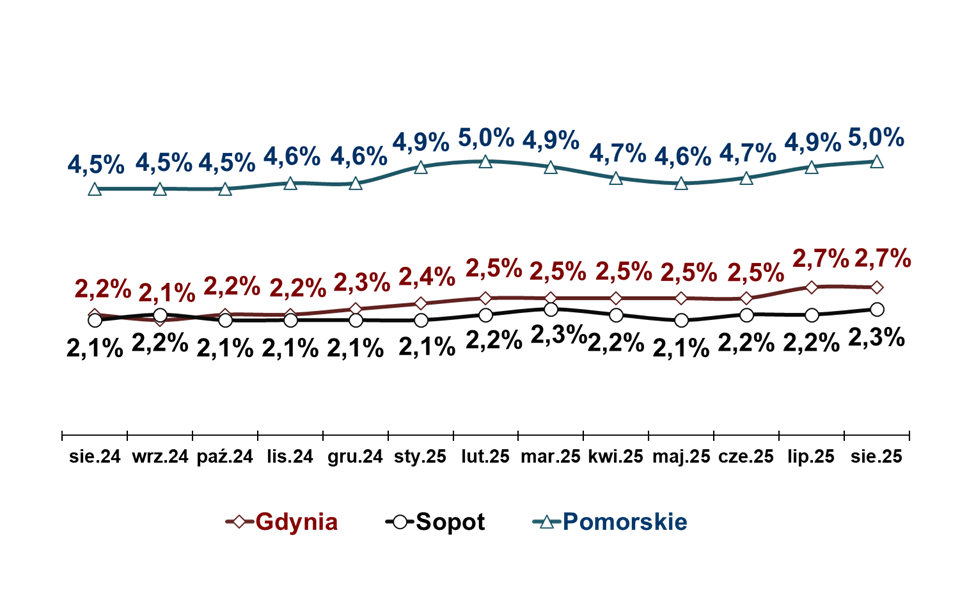 Wykres przedstawia stopę bezrobocia w Gdyni, Sopocie oraz w województwie pomorskim
